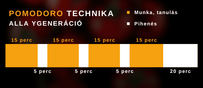 ydiak-iskolaszovetkezet-diakmunka-blog-pomodoro-technika-a-tanulas-es-a-munka-paradicsoma-1